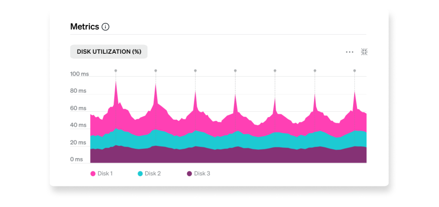 Disk utilization chart illustration